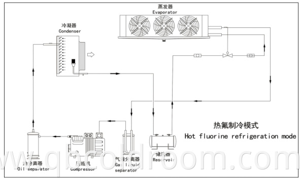 Hot Freon Defrosting System 1